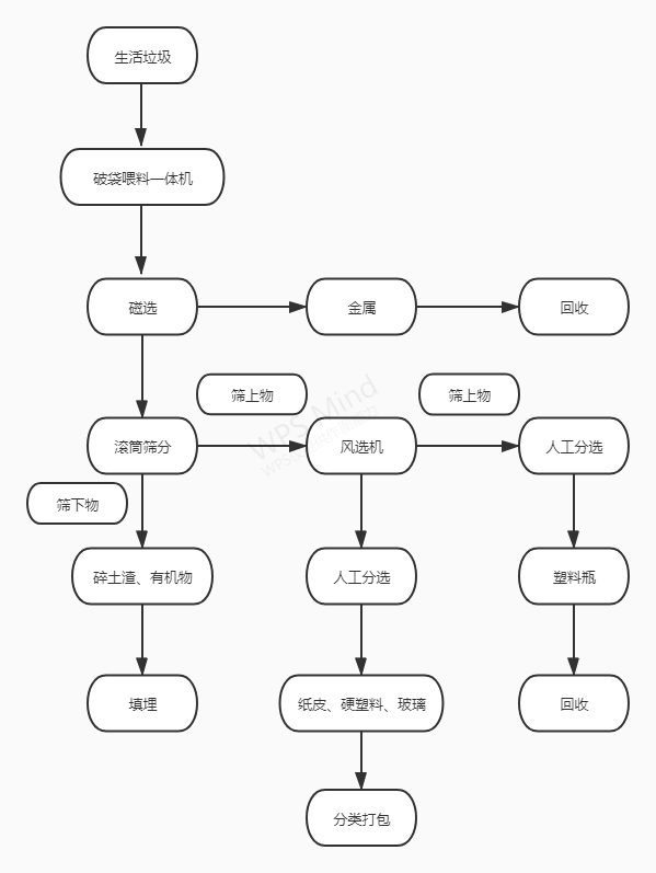 垃圾回收分選系統(tǒng)工作流程